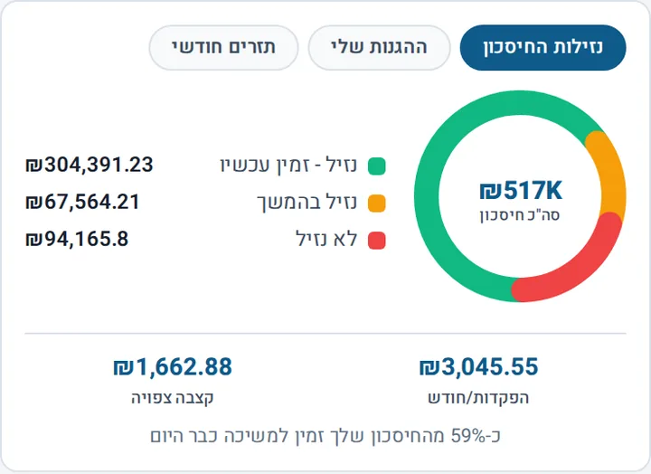 מעגל נזילות החיסכון