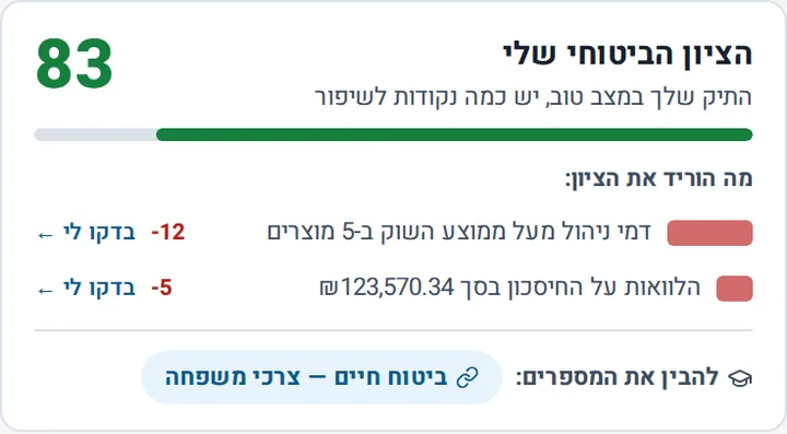 הציון הביטוחי ומה הוריד אותו